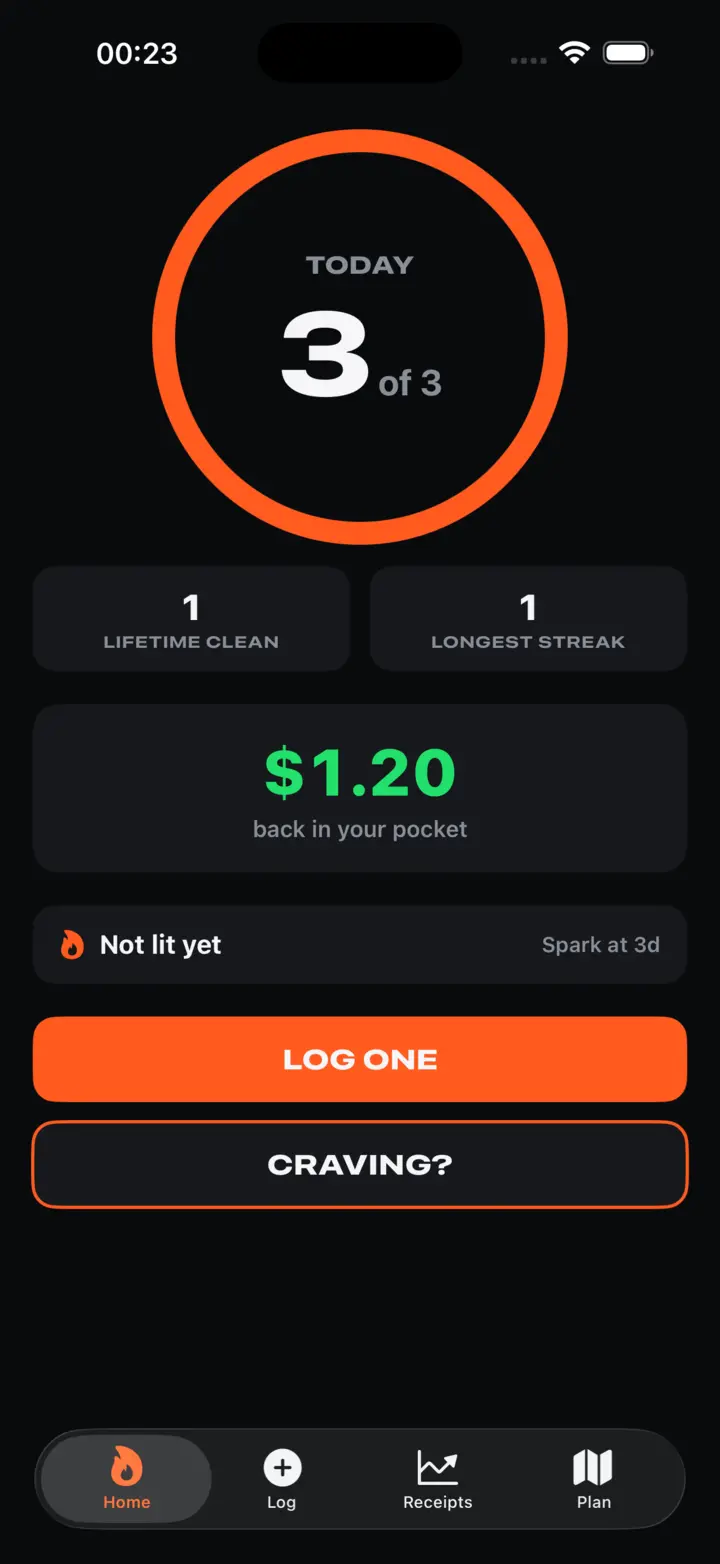 Unpouched home screen: taper ring showing 3 of 3 pouches today, lifetime clean and longest streak counters, $1.20 back in your pocket